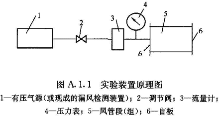 附錄A 風管分段漏風檢測方法