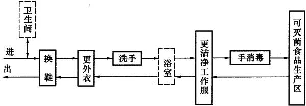 5 食品工廠潔凈車間對工藝設(shè)計的要求