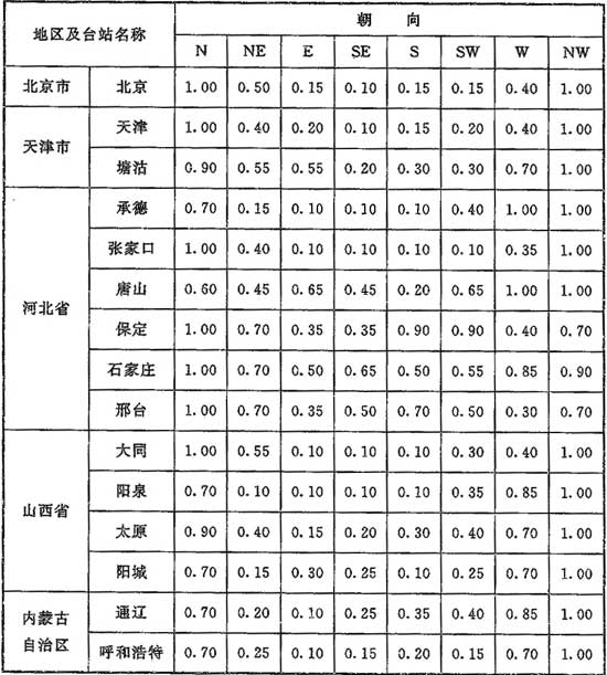 附錄G 國內(nèi)各地區(qū)滲透冷空氣量的朝向修正系數(shù)n值