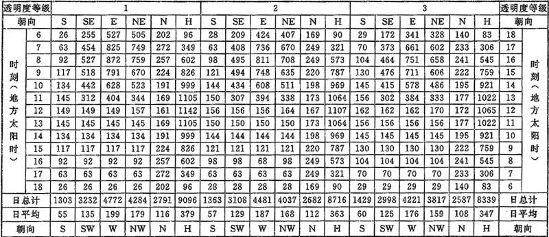 附錄C 夏季太陽總輻射照度