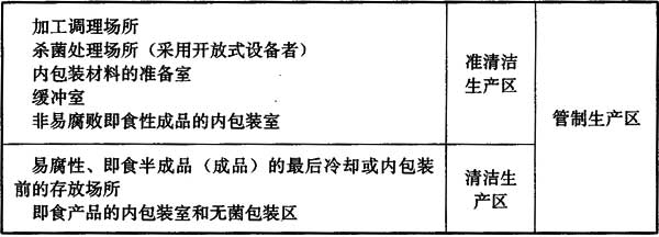 3 食品廠房平面布置設計