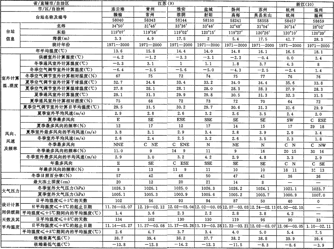 附錄A 室外空氣計(jì)算參數(shù)